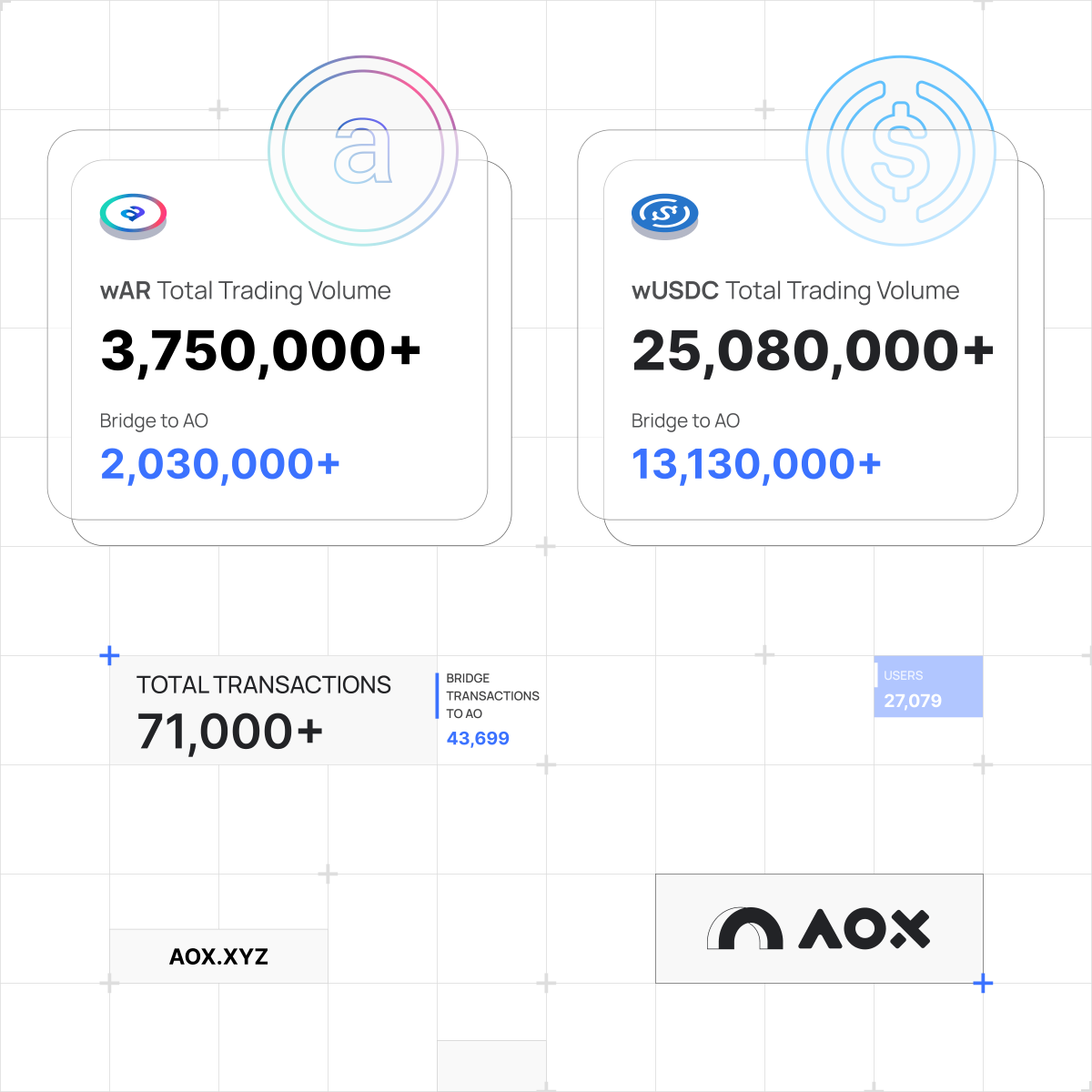 aox_xyz's tweet image. 🚨 AOX activity check-in 🌀
📦 wAR trading volume: $3.75M (+15.4%)
💧 wUSDC trading volume: $25.04M (+33.3%)
📊 Total bridge transactions: 71,193 (+4.7%)
👥 Users: 27,079
Bridge in. Flow fast. Stay native → aox.xyz
#AO #AOX #BridgeToAO #wUSDC #wAR #Permaweb…