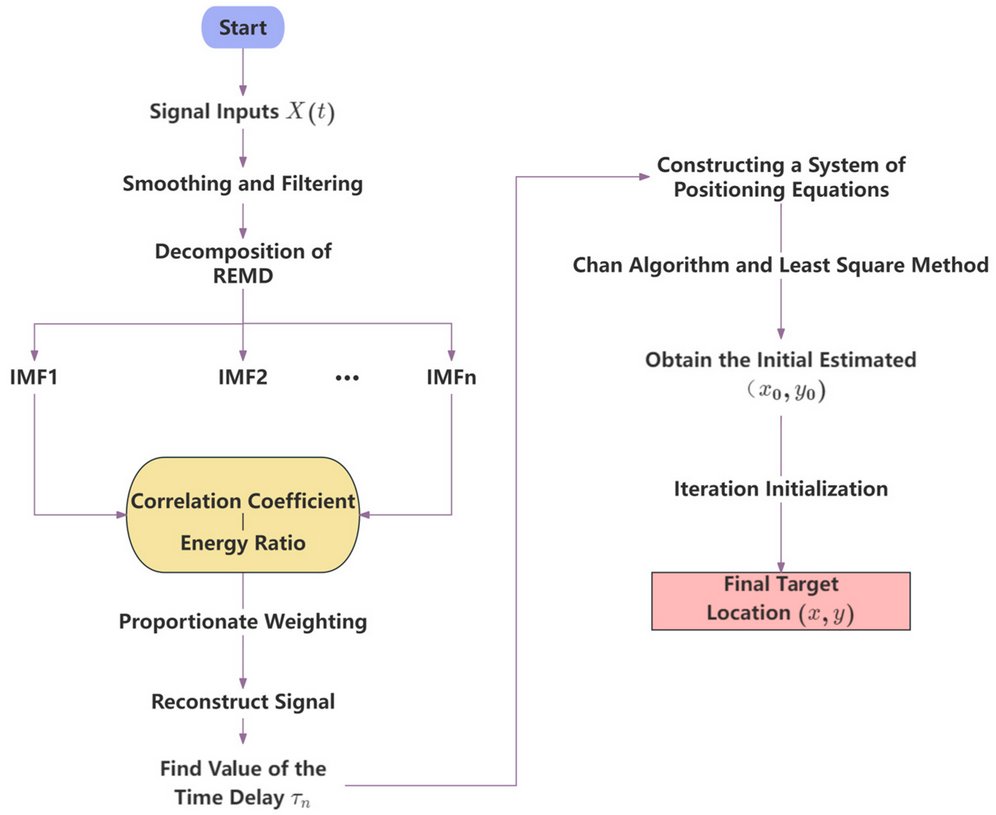 Sensors_MDPI's tweet image. Research on a Sound Source Localization Method for UAV Detection Based on Improved Empirical Mode Decomposition
mdpi.com/1424-8220/24/9…
#signal_processing #feature_extraction