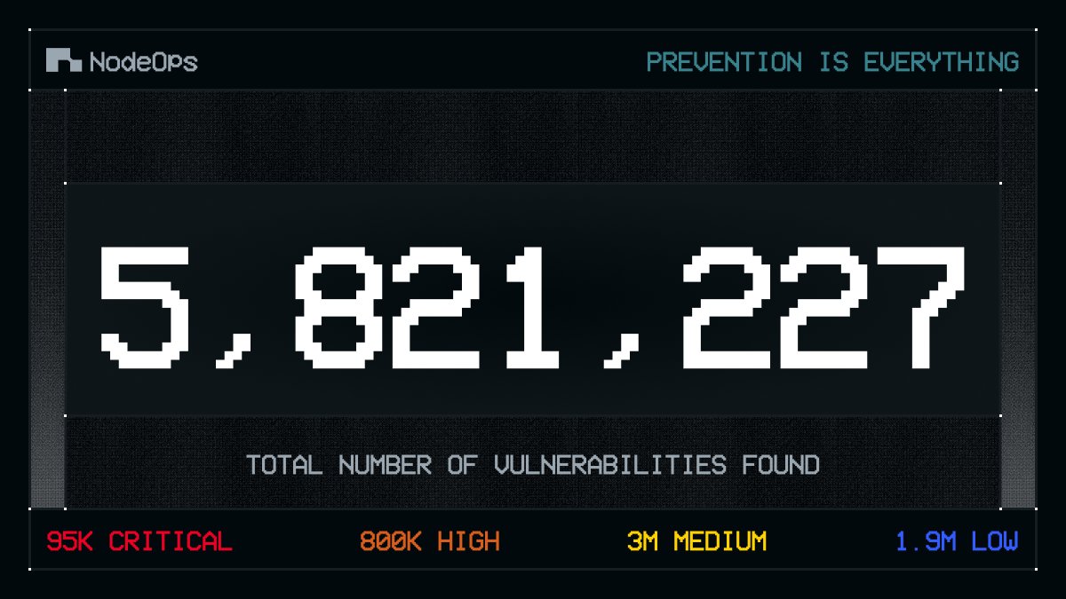 BuildOnNodeOps's tweet image. Security Hub Snapshot 📷

Vulnerabilities keep increasing 📈

Remember: scan, scan, scan.

Latest Stats:
➤ Total vulnerabilities: 5,821,227
➤ Breakdown: Critical 95K | High 800K | Medium 3M | Low 1.9M
➤ Total repositories: 1,197

You know the drill: cloud.nodeops.network/scan…