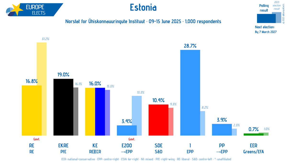 Estonia, Norstat poll:

I-EPP: 29% (+3)
EKRE-PfE: 19% (-1)
RE-RE: 17% (-1)
KE-RE|ECR: 16%
SDE-S&amp;D: 10%
PP→EPP: 4% (-1)
E200→EPP: 3%
EER-G/EFA: 1% (-1)

+/- vs. 02-08 June 2025

Fieldwork: 09-15 June 2025
Sample size: 1,000

➤ europeelects.eu/estonia
