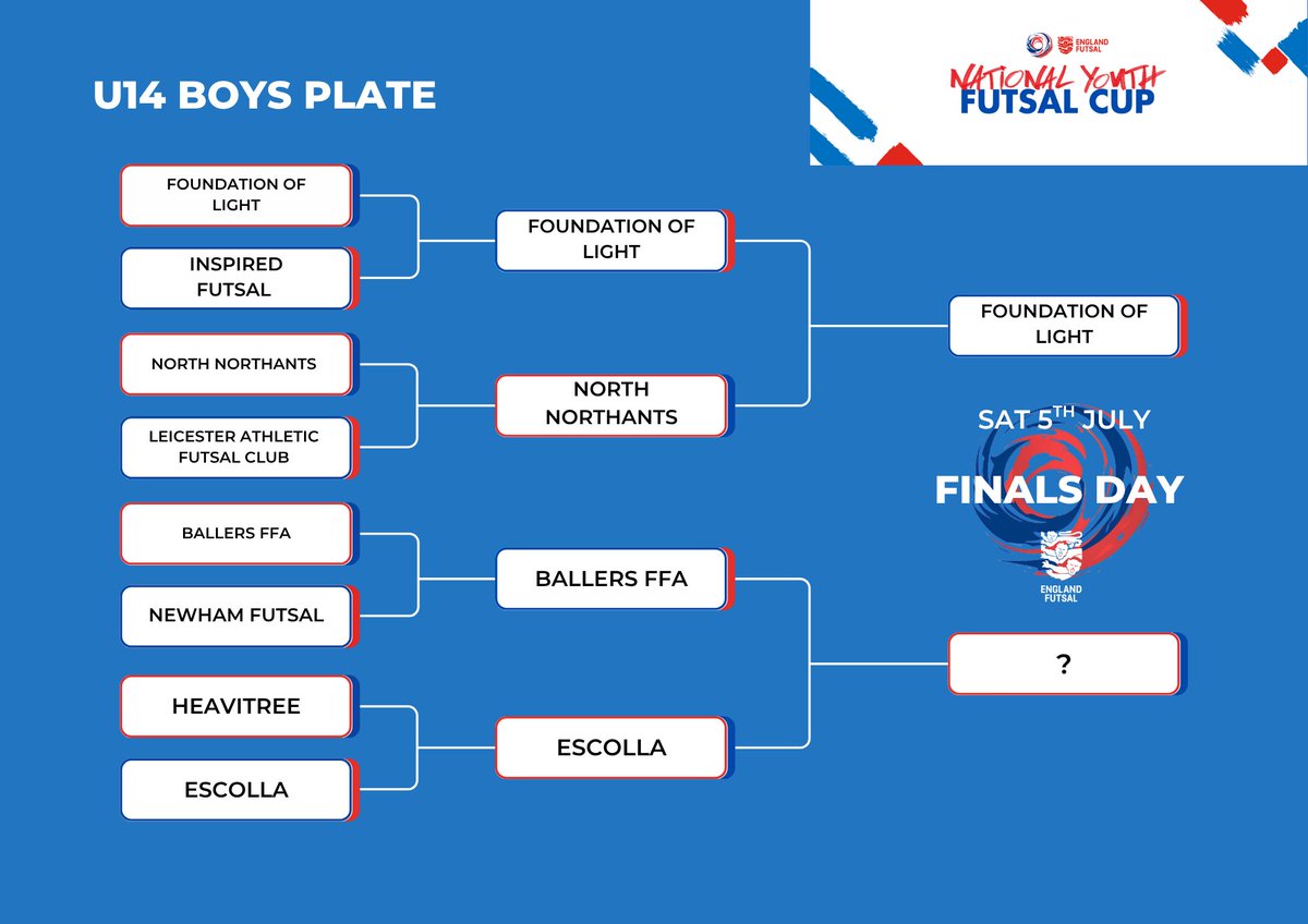 England Futsal (@englandfutsal) on Twitter photo National Youth Futsal Cup 2025 ๐
Congratulations to our first finalists in the U14 Boys Plate...<a href="/SAFCFoL/">Foundation of Light</a> ๐ค
They await the result of <a href="/BallersFFA/">Ballers FFA</a> and <a href="/EscollaFutsal/">London Escolla Futsal Club</a> to find out their opponent in the National Final at <a href="/DerbyUni/">University of Derby</a> ๐ National Youth Futsal Cup 2025 ๐
Congratulations to our first finalists in the U14 Boys Plate...<a href="/SAFCFoL/">Foundation of Light</a> ๐ค
They await the result of <a href="/BallersFFA/">Ballers FFA</a> and <a href="/EscollaFutsal/">London Escolla Futsal Club</a> to find out their opponent in the National Final at <a href="/DerbyUni/">University of Derby</a> ๐