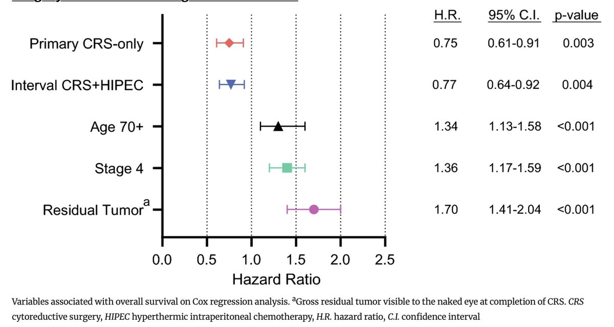 Annals of Surgical Oncology (@annsurgoncol) on Twitter photo June Issue: Evaluating the Role of Hyperthermic Intraperitoneal Chemotherapy in Cytoreductive Surgery for Advanced-Stage #OvarianCancer <a href="/AdrianKohutMD/">Adrian Kohut</a>
rdcu.be/ereV5
<a href="/EdiBonci/">Eduard-Alexandru Bonci</a>
<a href="/SyedAAhmad5/">Syed A. Ahmad</a> June Issue: Evaluating the Role of Hyperthermic Intraperitoneal Chemotherapy in Cytoreductive Surgery for Advanced-Stage #OvarianCancer <a href="/AdrianKohutMD/">Adrian Kohut</a>
rdcu.be/ereV5
<a href="/EdiBonci/">Eduard-Alexandru Bonci</a>
<a href="/SyedAAhmad5/">Syed A. Ahmad</a>