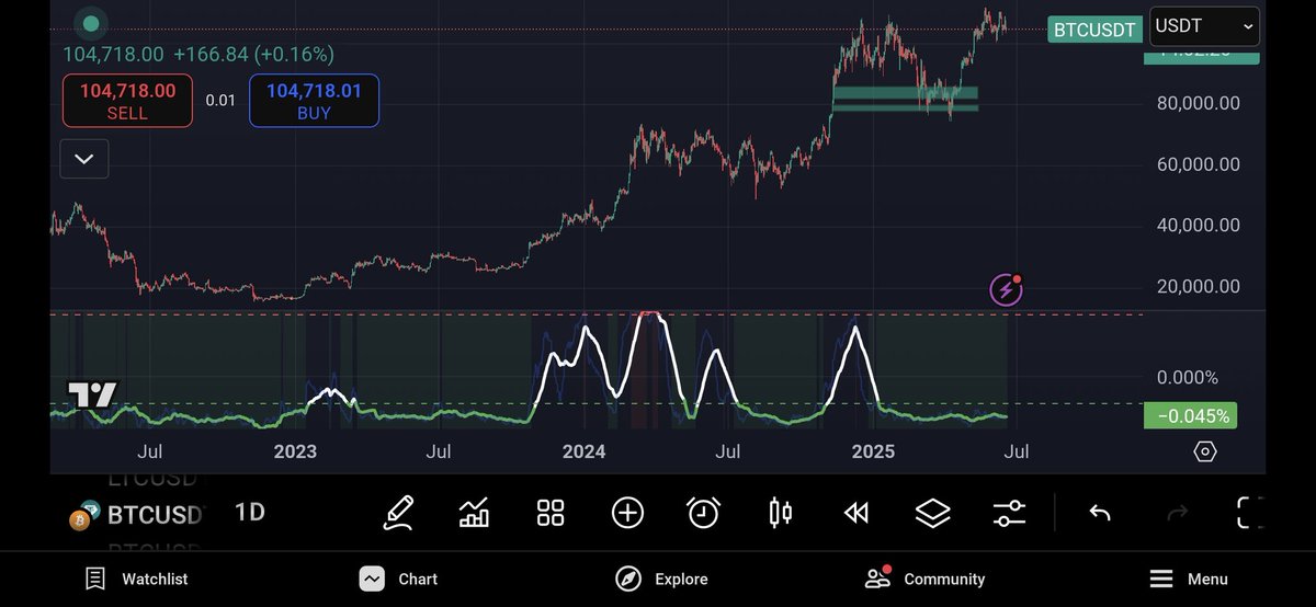 DRepejor's tweet photo. @log1_053 Usually green area is "buy" area. A crash is possible, but i will take it as a good opportunity. https://t.co/KWbBqfBqRa