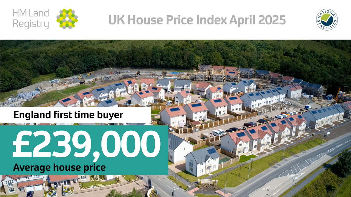 PROPERTY NEWS:
 
The April UK House Price Index data shows, on average, house prices fell -2.7% between March 2025 and April 2025. There has been an annual price rise of 3.5%, which makes the average property in the UK valued at £265,000.

Read more:
gov.uk/government/new…