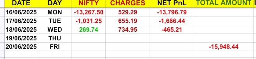 TradeRider_Ind's tweet image. June #3nd #week #TotaPnL closed #Red with -15948.44 ❤️