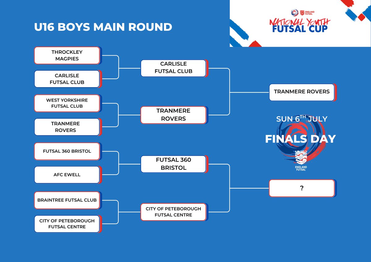 England Futsal (@englandfutsal) on Twitter photo National Youth Futsal Cup 2025 ๐
In the U16 Boys Main Round - <a href="/TranmereRovers/">Tranmere Rovers FC</a> won a huge semi-final against <a href="/CarlisleFutsal/">Carlisle Futsal Club</a> ๐ฅ
They will play either <a href="/F360Bristol/">Futsal 360ยฐ</a> or <a href="/COPFC2014/">City Of Peterborough Futsal Centre</a> in the showpiece event on Sunday 6th July <a href="/DerbyUni/">University of Derby</a> ๐ฎโ๐จ
We cannot wait... National Youth Futsal Cup 2025 ๐
In the U16 Boys Main Round - <a href="/TranmereRovers/">Tranmere Rovers FC</a> won a huge semi-final against <a href="/CarlisleFutsal/">Carlisle Futsal Club</a> ๐ฅ
They will play either <a href="/F360Bristol/">Futsal 360ยฐ</a> or <a href="/COPFC2014/">City Of Peterborough Futsal Centre</a> in the showpiece event on Sunday 6th July <a href="/DerbyUni/">University of Derby</a> ๐ฎโ๐จ
We cannot wait...
