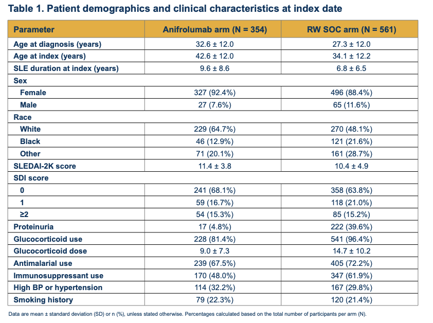 lupus_hub's tweet image. CONGRESS | #EULAR2025 | POSTER
Zahi Touma, @ZahiTouma, @UofT, @UofT_DoM, presented data from the LASER study of anifrolumab in pts with #SLE.
· Significantly less organ damage accumulation with anifrolumab vs real-world SoC (HR:0.401).
· Less organ damage over 10 years with…