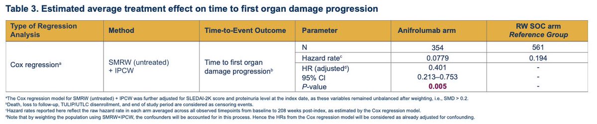 lupus_hub's tweet image. CONGRESS | #EULAR2025 | POSTER
Zahi Touma, @ZahiTouma, @UofT, @UofT_DoM, presented data from the LASER study of anifrolumab in pts with #SLE.
· Significantly less organ damage accumulation with anifrolumab vs real-world SoC (HR:0.401).
· Less organ damage over 10 years with…