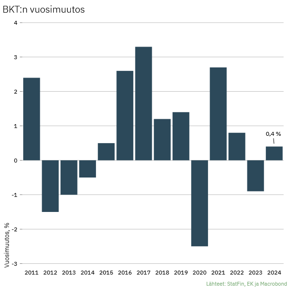 LauriVuori's tweet image. BKT ei laskenutkaan viime vuonna. Volyymi nousi 0,4 % uusimman ennakkotiedon mukaan (-0,1 % maaliskuussa). Edellisestä julkaisusta kasvua tukivat viennin kasvu ja tuonnin väheneminen sekä investointien aiempaa vähäisempi pudotus.