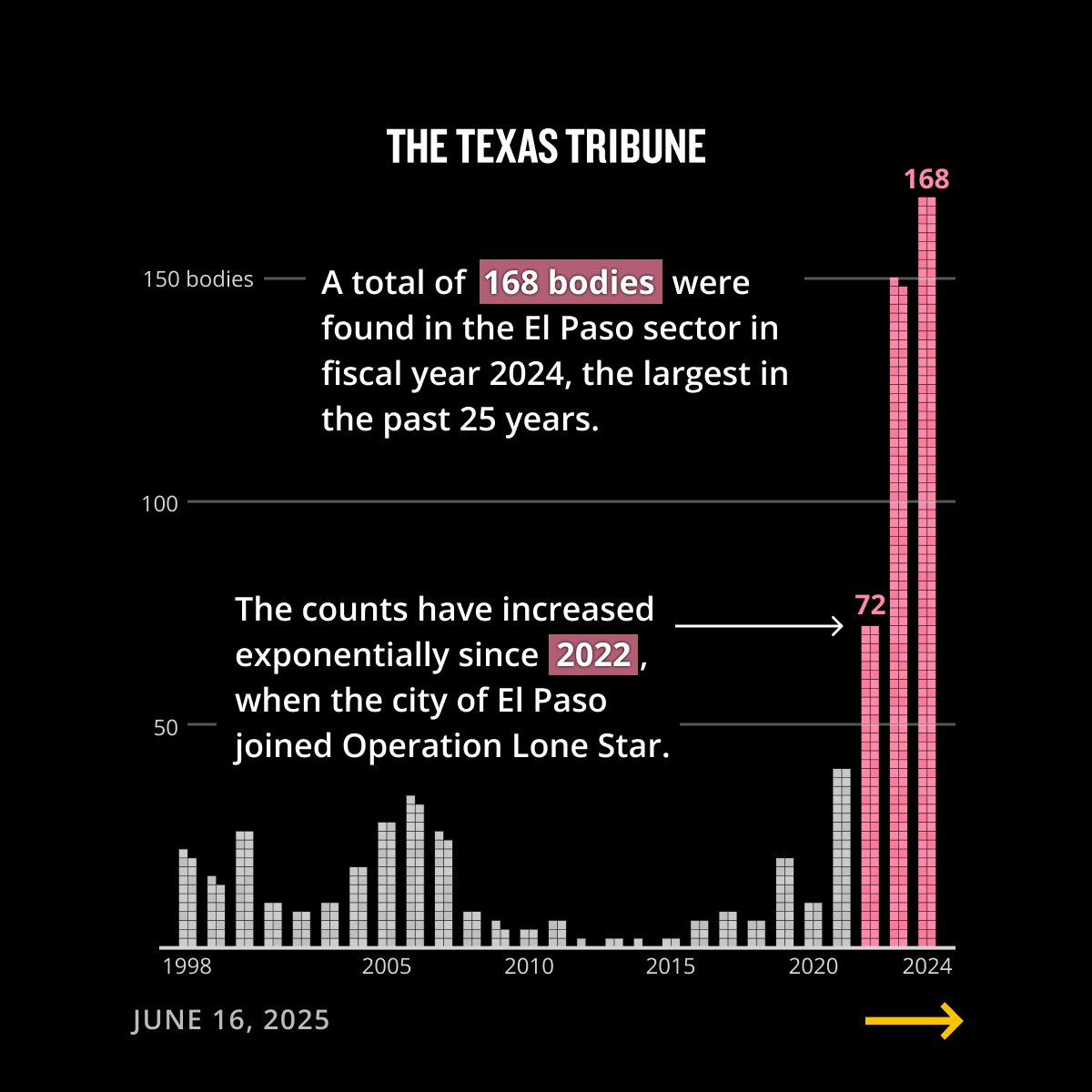 ujohnnyg's tweet image. Historically, Border Patrol’s El Paso sector — which includes New Mexico’s border with Mexico and El Paso and Hudspeth counties in west Texas — has had among the fewest migrant deaths across the southern border.