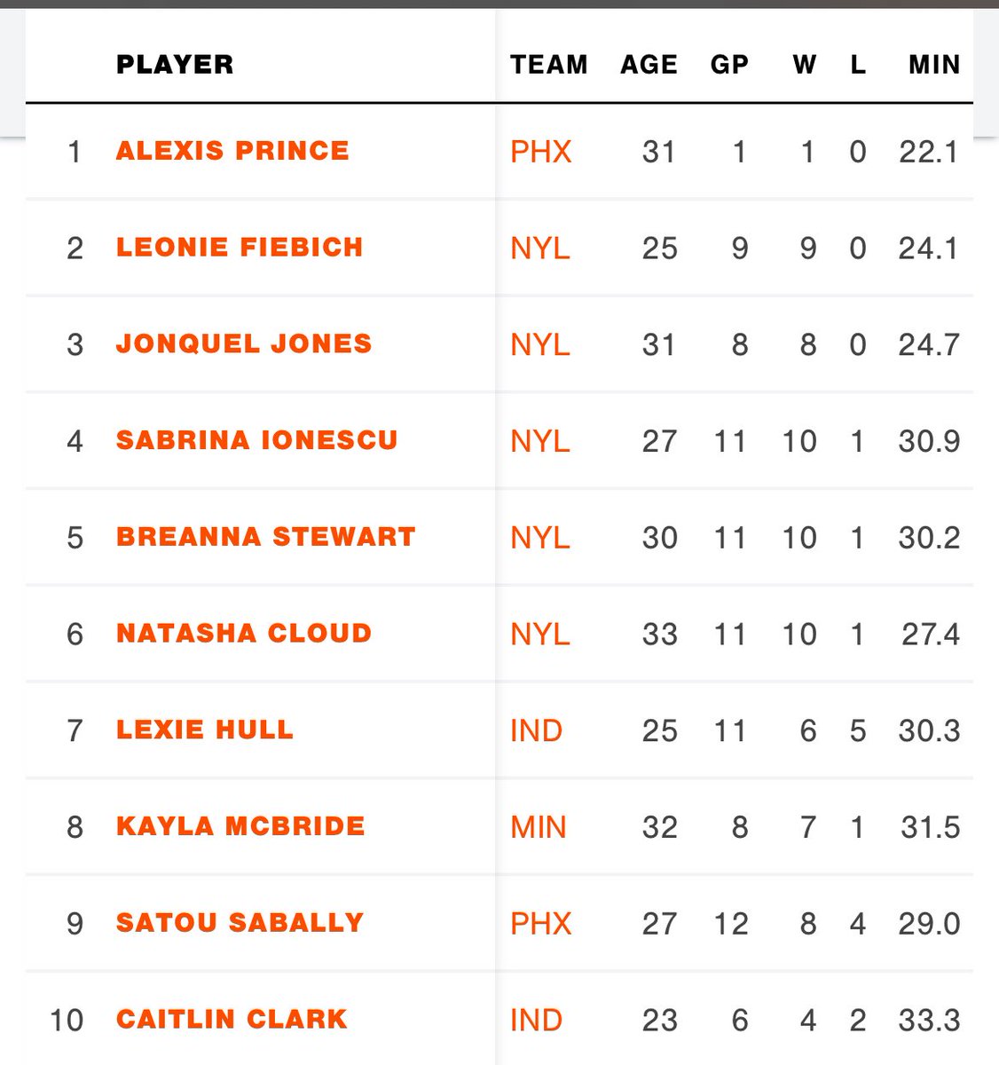 Caitlin Clark is now the 10th best defensive player in the WNBA.