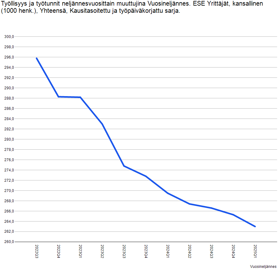 Jyrki Suominen (@suominenjyrki) on Twitter photo YRITTÄJIEN MÄÄRÄ🇫🇮ROMAHTAMASSA - 33 000😰
Stat2025Q1
Julkisen sektorin puolue KOKOOMUS vähät välittää
Yleissitovuus=ei palkata työntekijöitä
Julksektorin ylläpito (=verot) estää kaiken
TK-tuet julksektorin ehdoilla estää tuotekehityksen
<a href="/MatiasMarttinen/">Matias Marttinen 🇺🇦</a> <a href="/Romakka/">Juho Romakkaniemi</a> <a href="/jyrihakamies/">Jyri Häkämies</a> YRITTÄJIEN MÄÄRÄ🇫🇮ROMAHTAMASSA - 33 000😰
Stat2025Q1
Julkisen sektorin puolue KOKOOMUS vähät välittää
Yleissitovuus=ei palkata työntekijöitä
Julksektorin ylläpito (=verot) estää kaiken
TK-tuet julksektorin ehdoilla estää tuotekehityksen
<a href="/MatiasMarttinen/">Matias Marttinen 🇺🇦</a> <a href="/Romakka/">Juho Romakkaniemi</a> <a href="/jyrihakamies/">Jyri Häkämies</a>