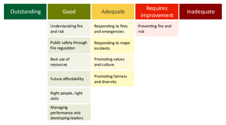Today we published our latest inspection of <a href="/EastSussexFRS/">East Sussex FRS</a>.

We found that the service has made progress since its previous inspection but needs to improve its fire prevention activity.

⬇️ Read more:
hmicfrs.justiceinspectorates.gov.uk/news/news-feed…