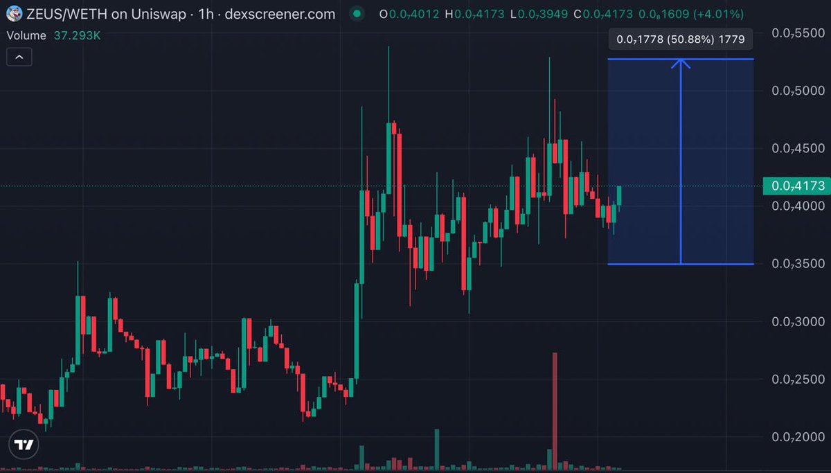 iCryptoAI's tweet photo. $ZUES +50%

KOL @JamesWynnReal is still holding with no further moves yet.

#iCrypto https://t.co/zxkVibMzCR