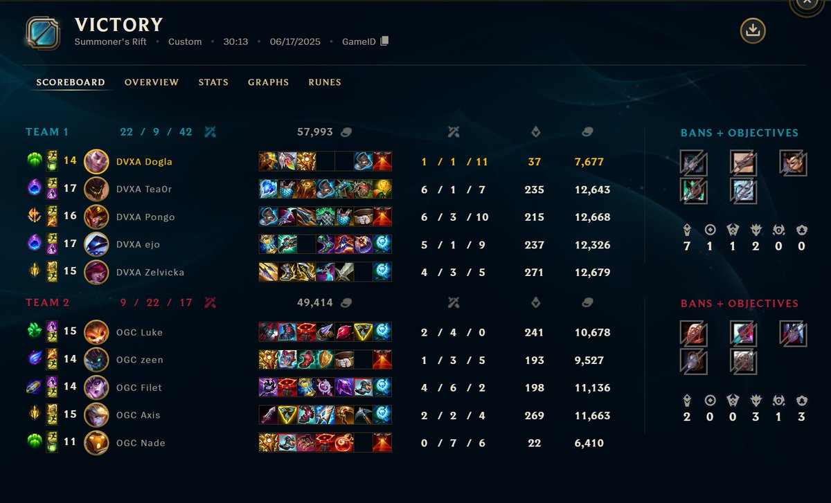Adam Doležal (@doglasup) on Twitter photo Ggwp <a href="/OGCsigmaesports/">OGC ESPORTS</a>
Po včerejší výhře 3:1 jsme ve finále <a href="/hitpointcz/">Hitpoint.cz</a> 3ligy 🔥
Díky klukům za super výkon 🫶 a už se těšíme na rematch proti
<a href="/AndromedaGGEU/">Andromeda Gaming</a>
<a href="/Divernex/">Divernex</a> ❤️🖤 Ggwp <a href="/OGCsigmaesports/">OGC ESPORTS</a>
Po včerejší výhře 3:1 jsme ve finále <a href="/hitpointcz/">Hitpoint.cz</a> 3ligy 🔥
Díky klukům za super výkon 🫶 a už se těšíme na rematch proti
<a href="/AndromedaGGEU/">Andromeda Gaming</a>
<a href="/Divernex/">Divernex</a> ❤️🖤