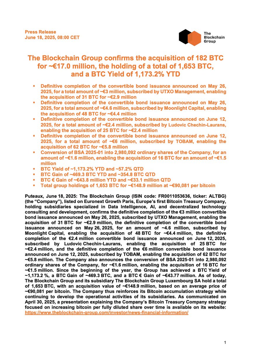_ALTBG's tweet image. 🟠The Blockchain Group confirms the acquisition of 182 BTC for ~€17.0 million, the holding of a total of 1,653 BTC, and a BTC Yield of 1,173.2% YTD ⚡️
Full Press Release (EN): theblockchain-group.com/wp-content/upl…
Full Press Release (FR): theblockchain-group.com/wp-content/upl…
BTC Strategy (EN):…