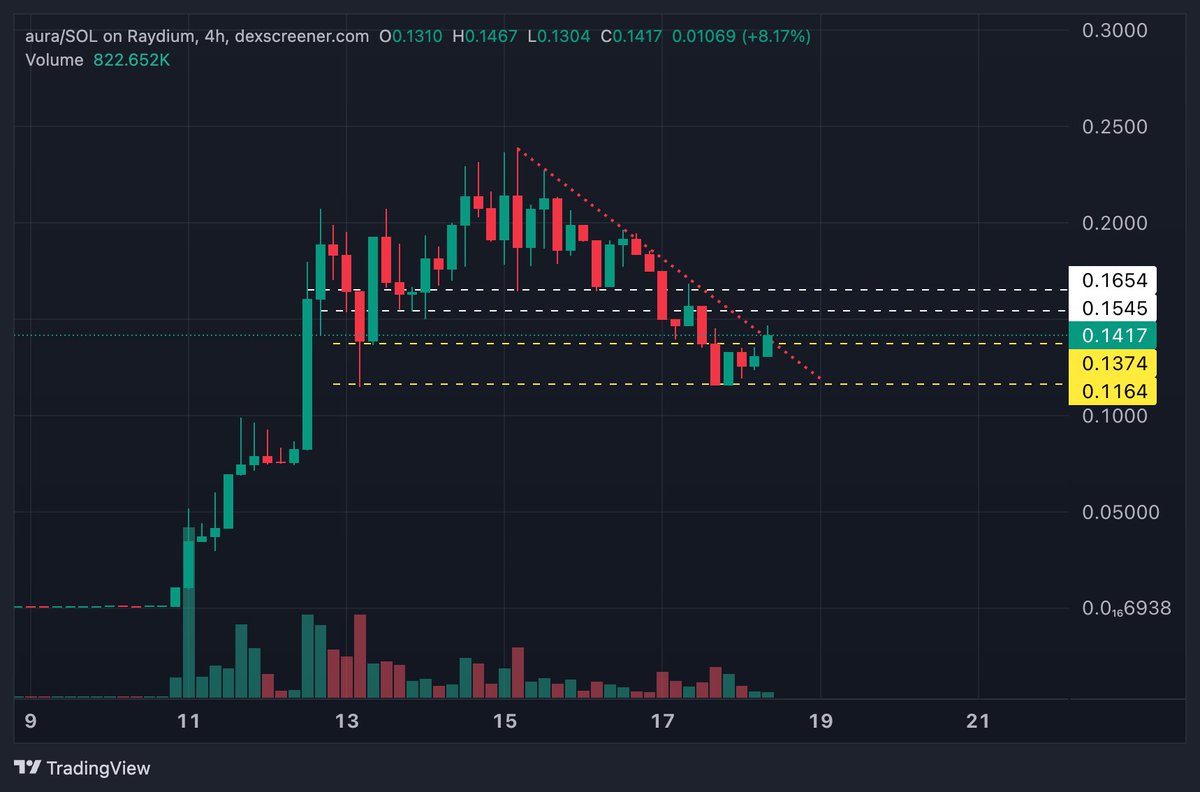 capseyeth's tweet photo. Probs can't blame people for TPing/taking initials following that kind of run up - but those guys are missing the bigger picture here with $AURA

Bounced perfectly at $0.11, now pushing for the downtrend line breakout - looks super clean for higher, and still sat sub $150m MCap. https://t.co/PWC9JQM9gY