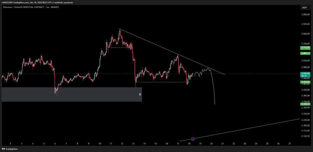 $ETH #ETHUSDT | 1H 

Anlık fiyat 2535$

Atılan karşılıklı füzelere rağmen 2450$ üstü kalmayı başardı.

Yoluna devam etmek istiyorsa 2590$ üstü mum kapanışları lazım, aksi takdirde grafikte örneklenen fiyat hareketi marketin bi tur daha içinden geçmesine sebep olabilir.