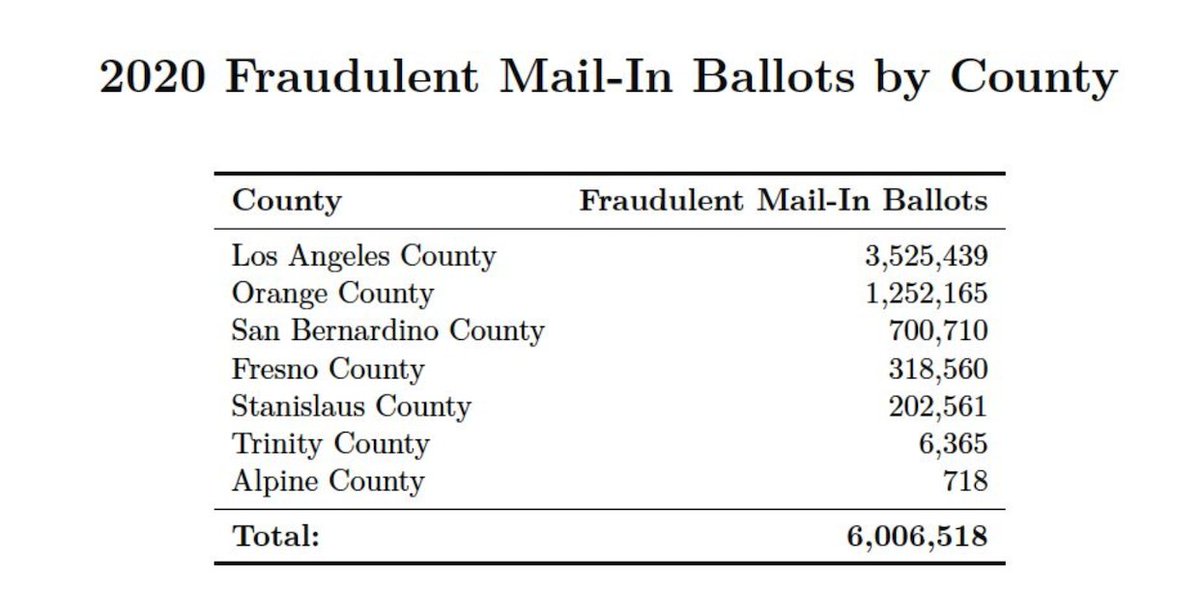 Shiloh Marx (@shilohmarx) on Twitter photo 2020 California Mail-in-ballot Fraud: 🚨
The 2020 EAVS reported over 14 million mail-in ballots
The highlighted counties total 6,006,518
These are the fraudulent ballots you are looking for
Margin of victory 5.1 million
Inactive totals 5.3 million
<a href="/FBIDirectorKash/">FBI Director Kash Patel</a> 2020 California Mail-in-ballot Fraud: 🚨
The 2020 EAVS reported over 14 million mail-in ballots
The highlighted counties total 6,006,518
These are the fraudulent ballots you are looking for
Margin of victory 5.1 million
Inactive totals 5.3 million
<a href="/FBIDirectorKash/">FBI Director Kash Patel</a>