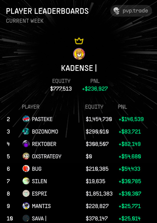 pvp_dot_trade's tweet image. New players earned their stripes in the arena:
Congrats to some of this week's top traders:
1. @iamkadense
2. @0xPasteke
3. Bozonomo
4. @rektober
5. @oxstrategy