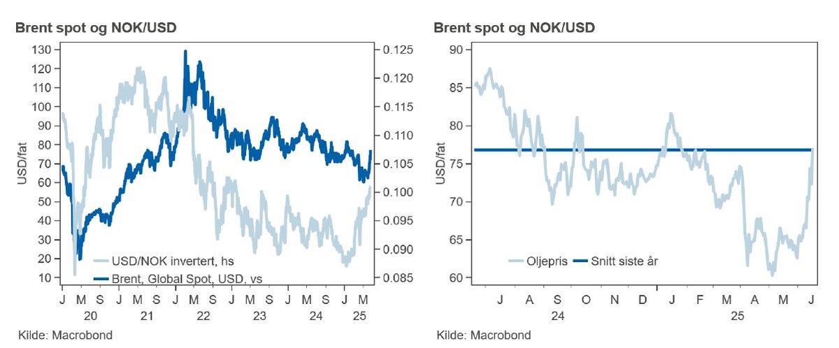 Handelsbanken Norge (@handelsbankenno) on Twitter photo • Wall Street falt på økt frykt for eskalering i Midtøsten
• Rentekutt fra Riksbanken i dag og uendret fra Fed
• Hjemme: Kronen styrket seg i går og EUR/NOK handles nå til 11.410
researchonline.se/document/BufrC… <a href="/e24/">E24</a> <a href="/Finansavisen/">Finansavisen</a> <a href="/DN_no/">Dagens Næringsliv</a> • Wall Street falt på økt frykt for eskalering i Midtøsten
• Rentekutt fra Riksbanken i dag og uendret fra Fed
• Hjemme: Kronen styrket seg i går og EUR/NOK handles nå til 11.410
researchonline.se/document/BufrC… <a href="/e24/">E24</a> <a href="/Finansavisen/">Finansavisen</a> <a href="/DN_no/">Dagens Næringsliv</a>