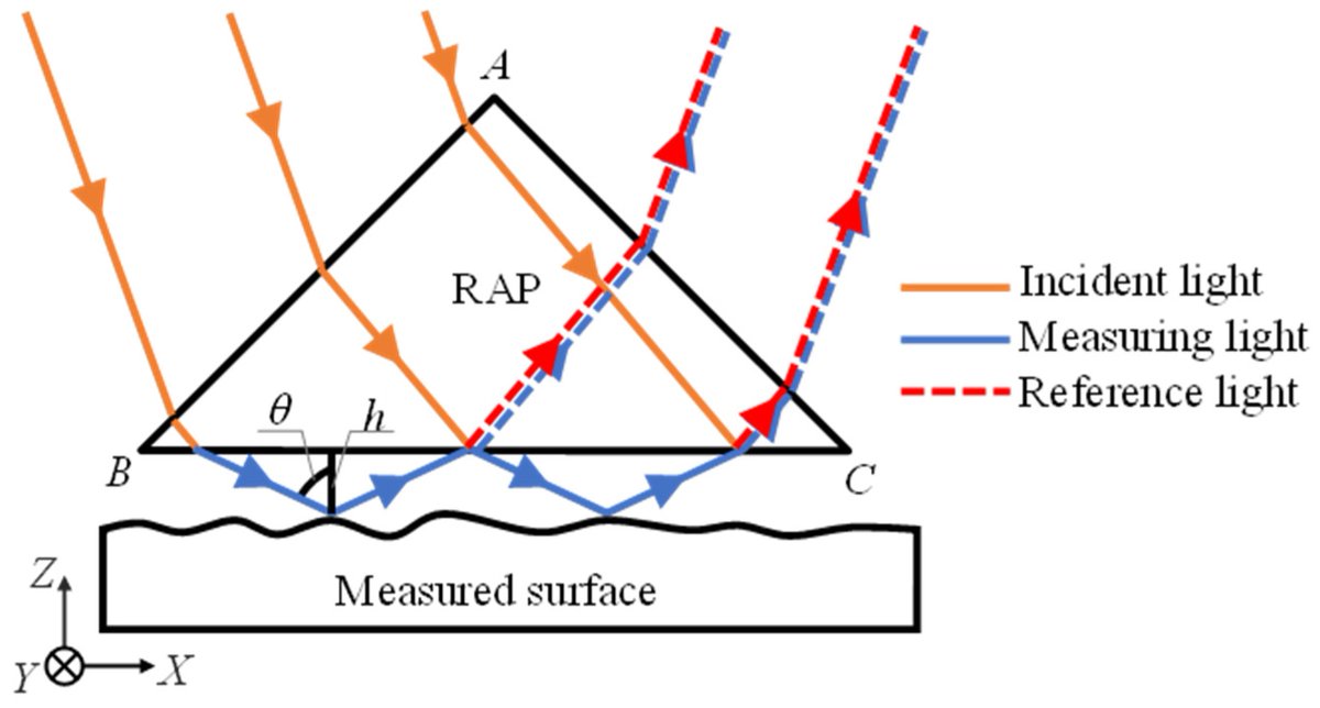 Metrology MDPI (@metrology_mdpi) on Twitter photo ๐Welcome to read the #HighlyAccessed Article:
Investigation and Improvement of Inconsistency in Surface-Form Measurement Results Due to Difference of Incident Direction of Measuring Light in Abramson-Type Oblique-Incident Interferometer
mdpi.com/2673-8244/5/2/โฆ
<a href="/ToyamaPrefUniv/">ๅฏๅฑฑ็็ซๅคงๅญฆ</a> ๐Welcome to read the #HighlyAccessed Article:
Investigation and Improvement of Inconsistency in Surface-Form Measurement Results Due to Difference of Incident Direction of Measuring Light in Abramson-Type Oblique-Incident Interferometer
mdpi.com/2673-8244/5/2/โฆ
<a href="/ToyamaPrefUniv/">ๅฏๅฑฑ็็ซๅคงๅญฆ</a>