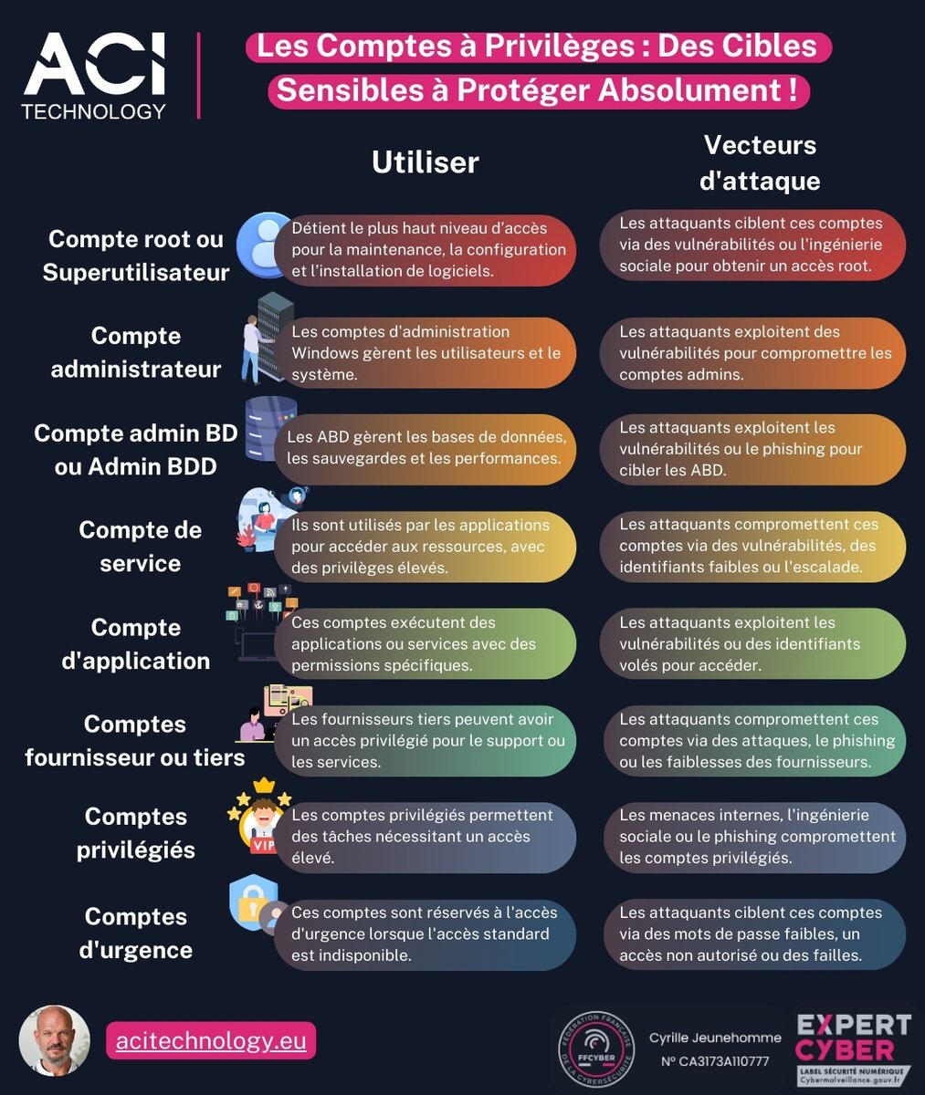 ACI_Technology's tweet image. 🔐 Les comptes à privilèges en danger !

✔ Root/Admin – Contrôle total
 ✔ BD &amp;amp; Services – Accès critiques
 ✔ Tiers – Risques externes

✅ Activez le MFA
 ✅ Surveillez les accès

📩 contact@acitechnology.fr
 🔗 bit.ly/41a9wVK 

#CyberSécurité #ACItechnology