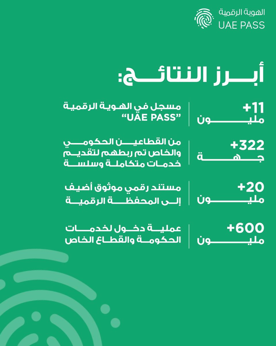 tdrauae's tweet image. أشاد صاحب السمو الشيخ محمد بن راشد آل مكتوم، نائب رئيس الدولة رئيس مجلس الوزراء حاكم دبي، رعاه الله، بالهوية الرقمية &quot;UAE PASS&quot; باعتبارها إنجازاً وطنياً رائداً يجسّد تقدم دولة الإمارات في مسيرة التحول الرقمي الشامل.
وقد أكّد سموه، خلال اجتماع مجلس الوزراء، كفاءة هذه المنظومة…