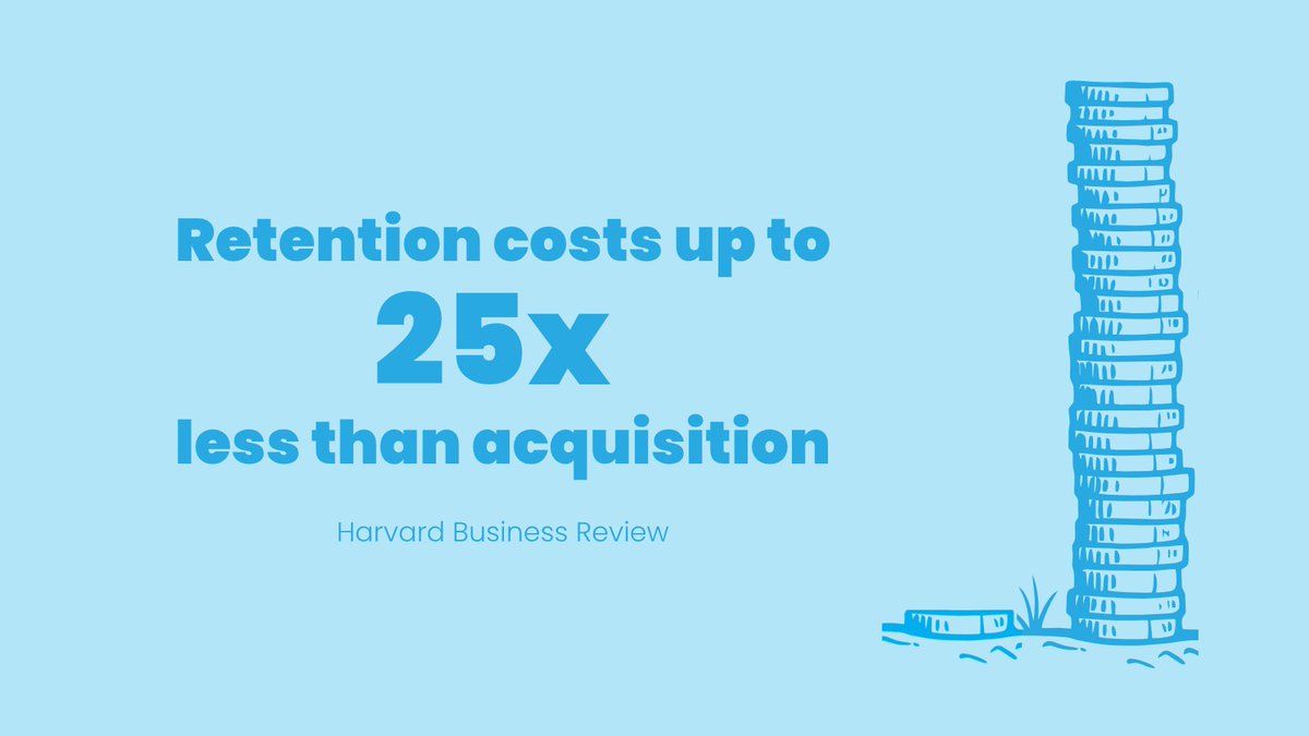 clickify's tweet image. Acquiring a new customer can cost 5 to 25 times more than #RetainingCustomers (Harvard Business Review). Even if your business doesn’t rely on #RepeatCustomers, delivering real value leads to stronger referrals, better reviews, &amp;amp; long-term #CustomerGrowth.