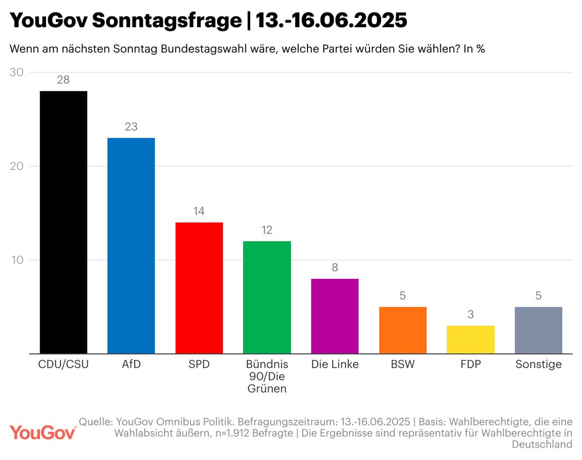 Die aktuelle Sonntagsfrage von YouGov:
CDU/CSU: 28%
AfD: 23%
SPD: 14%
Die Grünen: 12%
Die Linke: 8% 
BSW: 5% 
FDP: 3%
Sonstige: 5%

Mehr Infos zur aktuellen Wahlabsicht der Deutschen und zur Wahlforschung von YouGov hier: 
business.yougov.com/de/content/523…