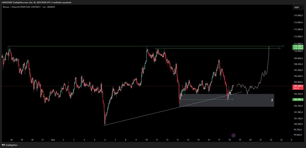 $BTC #BTCUSDT | 1H 

Anlık fiyat 105.320$

Fiyat 1 numaralı kutu yani 103K üstünde tutunmaya devam ettiği sürece grafikte örneklenen fiyat hareketi ihtimali çalışabilir.

100K'dan itibaren oluşan trend yapısını 1 tur fake iğnelemesi yukarı yönlü bir ivme için makul zemini