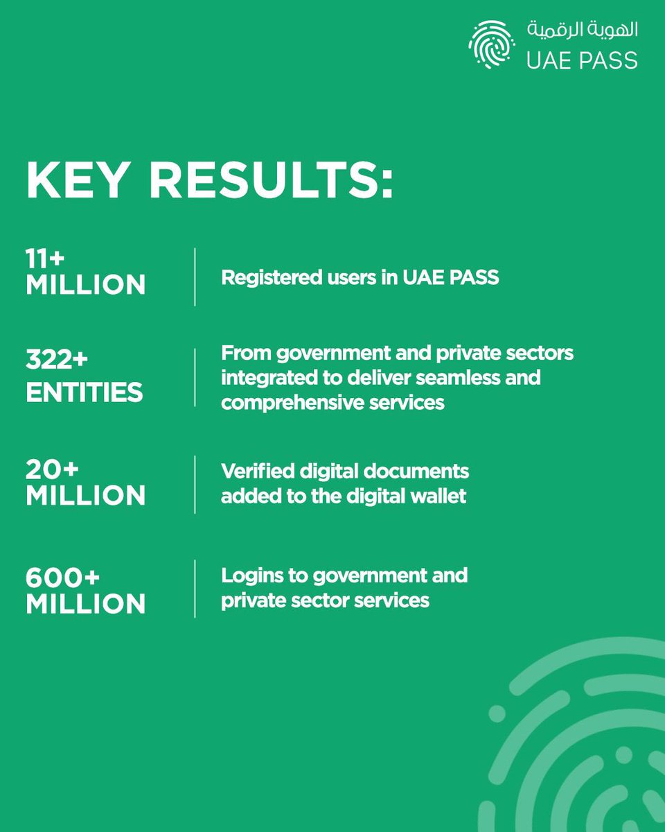 tdrauae's tweet image. H.H. Sheikh Mohammed bin Rashid Al Maktoum, Vice President and Prime Minister of the UAE and Ruler of Dubai, praised “UAE PASS” as a pioneering national achievement that reflects the UAE’s advancement in its comprehensive digital transformation journey.
During the Cabinet…
