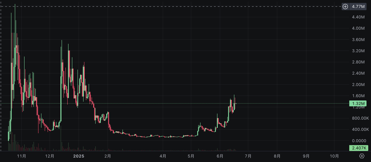 JIALEBIY's tweet photo. $oggie 在这种行情下都不跌，holder的忠诚度够高的，耐心等待 #ETH 的波动，向下则给机会抄底。除非 #ETH 从现在开始进入熊市，否则我会一直持有 https://t.co/CxqAm9VeX7