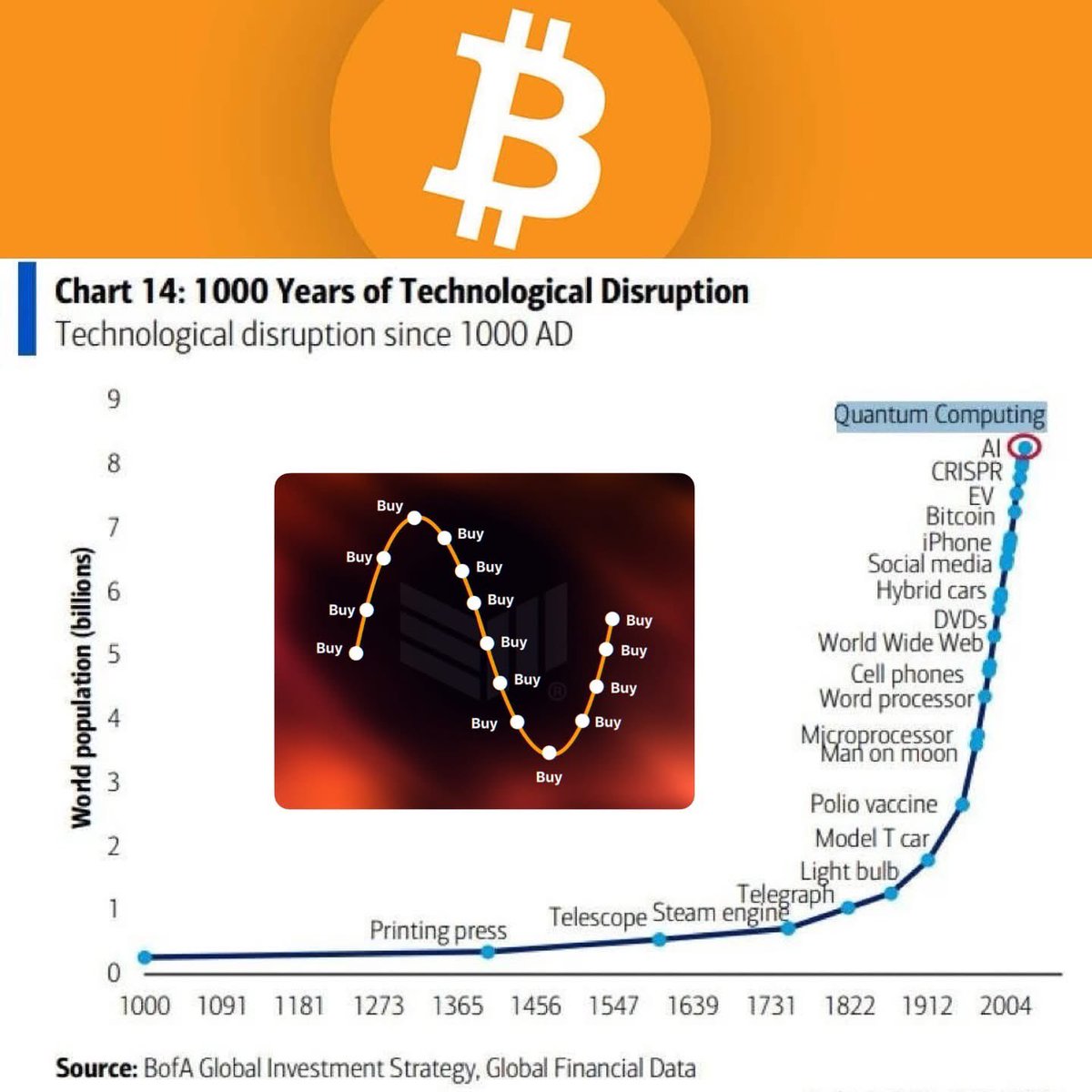 David900924's tweet photo. Look at this chart! Technological disruption is accelerating, and #Bitcoin is right at the forefront of the next wave. It's not just a currency, it's a paradigm shift. #Crypto #Innovation https://t.co/QWxOs98FBy