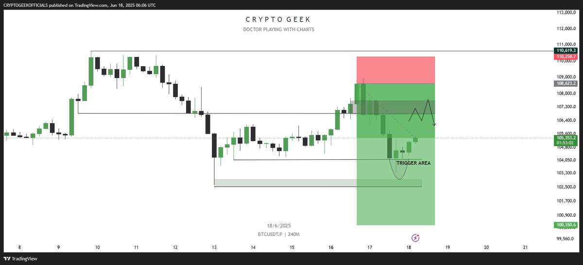 bazai_saqib's tweet photo. $BTC SWING SHORT

- WE CLOSED 75% OF SHORT EXACTLY AT THE BUTTOM
- OUR TRIGGER AREA HIT AT 104.2K TO $103.8K
- NICE SWEEP ON 4H AN D NOW WE ARE UP AGAIN,GRINDING HIGHER
- BOX IS NEW TRIGGER AREA FOR NOW 

SET ALERTS IN BOX 
LIKE AND REPOST FOR MORE UPDATES https://t.co/hXw6Ju16Pb