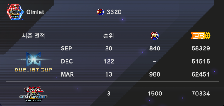 GGs!

Thank you Crystron!

아마 세계에는 갈 수 없을 듯하지만, 제 커리어 하이를 갱신한 것에 의미가 있는 한 해였습니다.

한 해동안 게임해주신 분들에게, 진심으로 감사합니다.