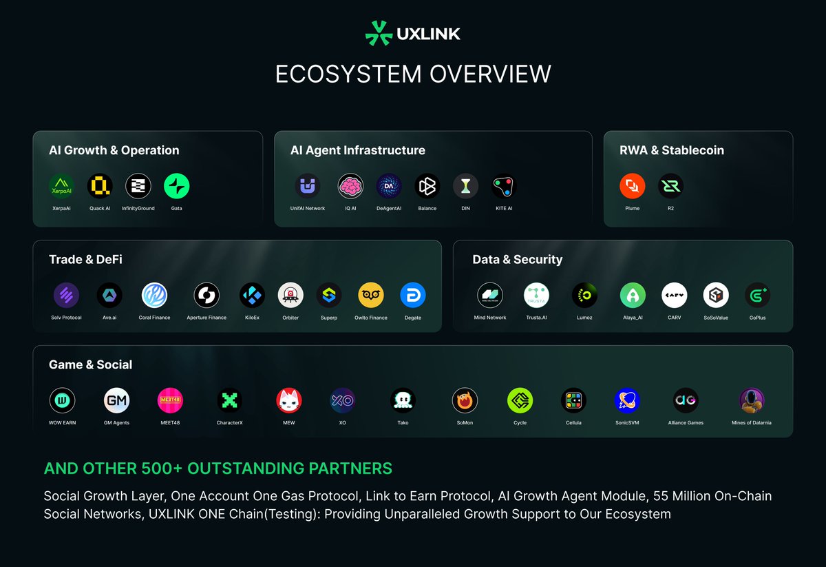 🚀 Unveiling the Power of #UXLINK Ecosystem! 🌐
Dive into a world where AI innovation, DeFi, Game &amp; Social collide – all powered by an amazing partner lineup!
Our Social Growth Layer, One Account One Gas(OAOG) &amp; LinkToEarn protocols supercharge ecosystem growth. Whether you're
