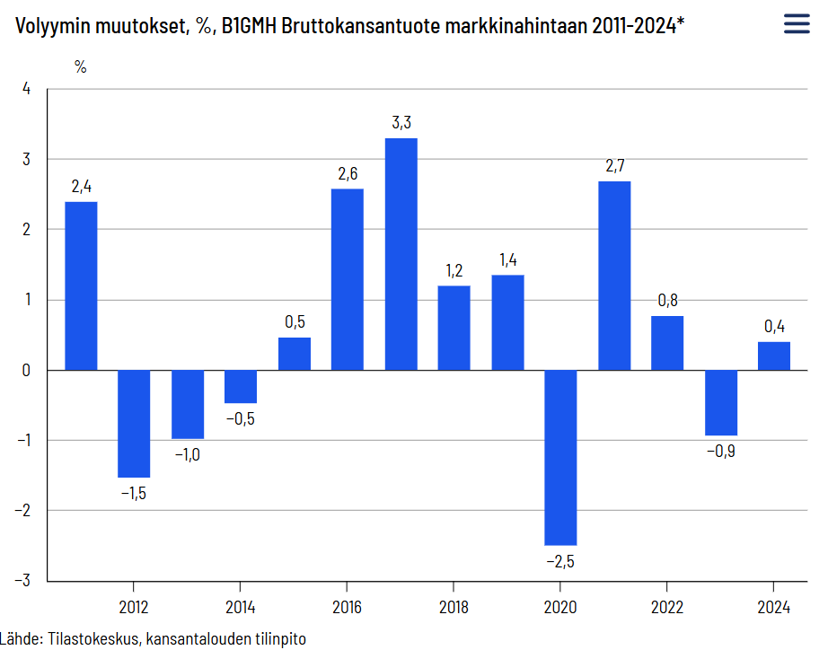 Pessimisti pettyy taas - Suomen talous ei supistunutkaan viime vuonna. Tarkistuslaskentojen jälkeen Suomen talous olikin 2024 vaisussa 0,4 prosentin kasvussa. Aiemmissa ennusteissa talouden luultiin supistuneen lievästi. Tänä vuonna jo hieman parempaa luvassa