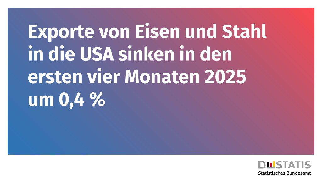 Von Januar bis April 2025 wurden Eisen und Stahl sowie Waren daraus im Wert von 1,3 Mrd. Euro in die Vereinigten Staaten exportiert. Im Vergleich zum Vorjahreszeitraum sanken die #Exporte dieser Handelsgüter in die USA um 0,4 %. Mehr Infos: destatis.de/DE/Presse/Pres… #Außenhandel