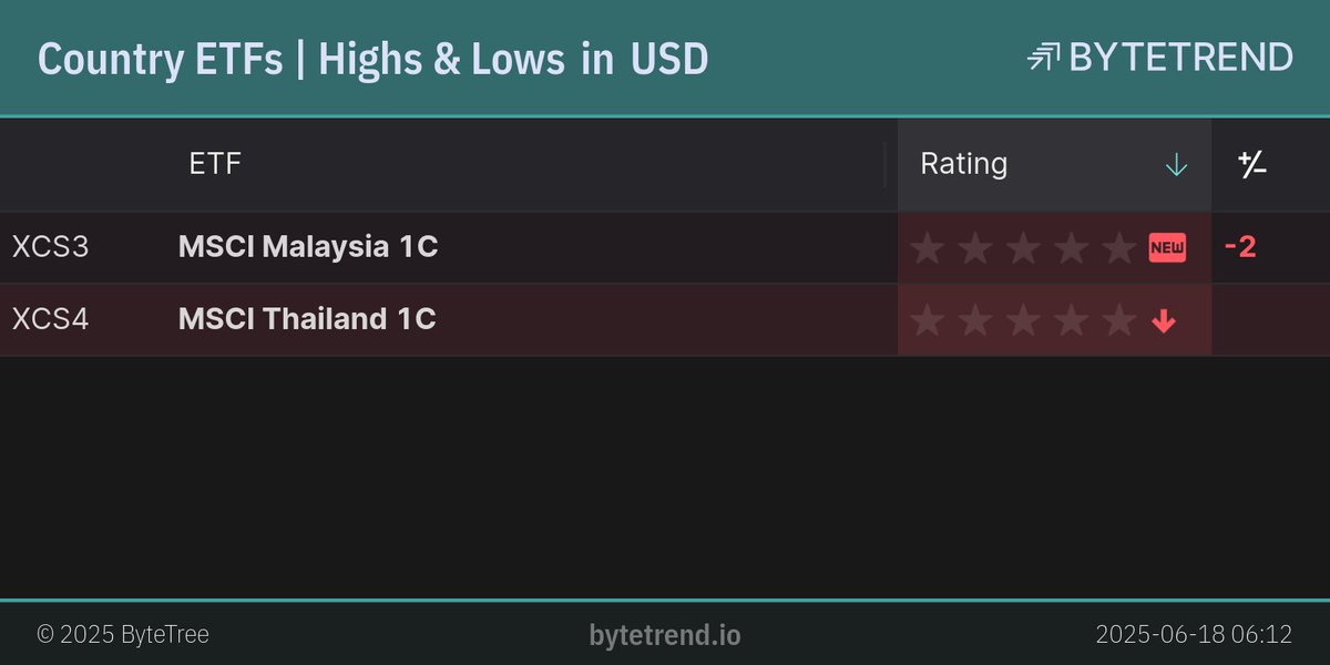 ByteTrend's tweet image. Country ETFs | Highs &amp;amp; Lows in US Dollar

#XCS3 is a new downtrend.
#XCS4 is in an existing downtrend and made a new low.

London Closing prices, captured @ Jun 18, 2025, 6:15 AM

bytetrend.io