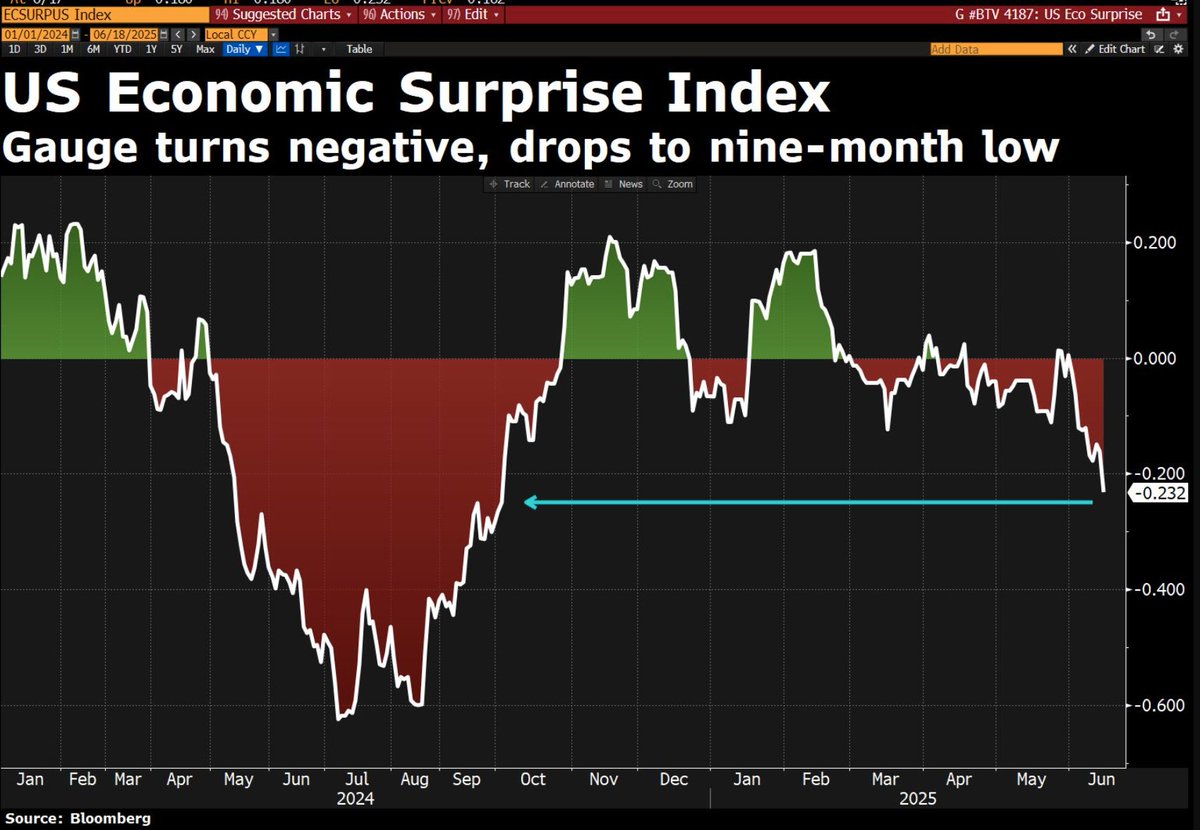 monchau's tweet photo. US economic surprise index turns most negative in nine months

David Ingles @DavidInglesTV @Bloomberg https://t.co/saJqtVBToh