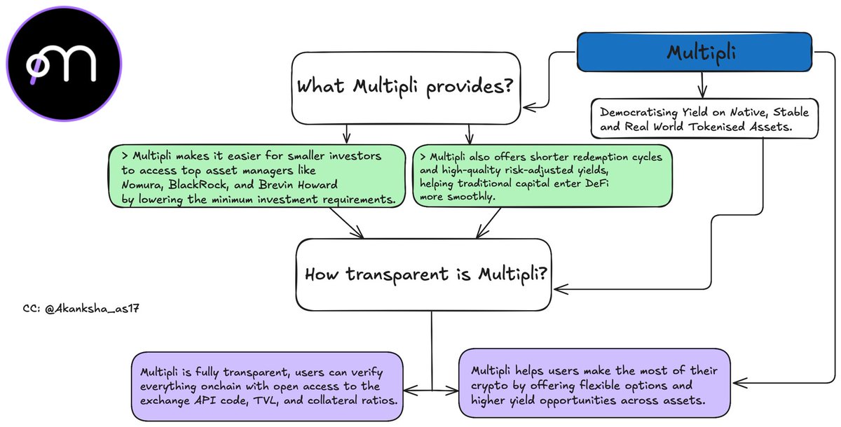 gmultipli 👋🏻

> watching <a href="/multiplifi/">Multipli.fi</a> build is a reminder of what thoughtful execution looks like.

> they’ve taken a complex, TradFi problem; limited access due to high capital requirements and created a DeFi-first solution.

> transparent infrastructure, lower entry points, and