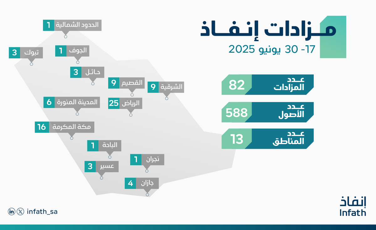 خبر | #إنفاذ يُشرف على 82 مزادًا لبيع 588 أصلًا
spa.gov.sa/N2341741