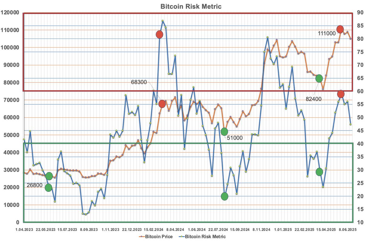 Bitcoin risk metric: 47/100 This is based on MVRV, SOPR, STH cost basis,  mayer multiple and 200-day moving average. I start buying when it falls  below 40, selling when it rises above