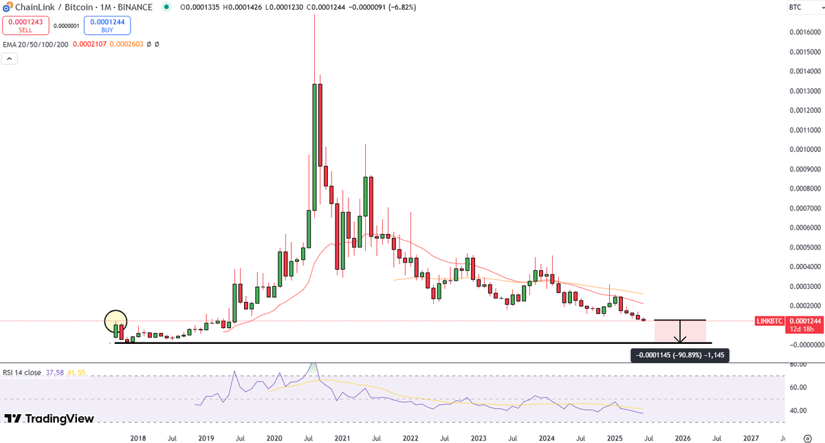 apeyieldgod's tweet image. Just because something is already down 90%, it doesn't mean it can't go down another 90%
LINK/BTC basically already just hit 2017 sats prices, but the next 90% drop is the last hurdle. All gains against BTC fully retraced
The $LINK token has completely failed to hold any value