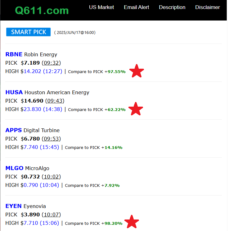 Q611Stock's tweet photo. Daily result for SmartPick as of Jun/17/2025 (https://t.co/eP6joFZt0N) !! Please go to above link to watch LIVE updates on US Abnormal Moving Stocks during US Trading Hour, it is FREE!!
#StockMarket, #StockToWatch, #StockAlert, #aistocks https://t.co/m5UjbaQD3Y