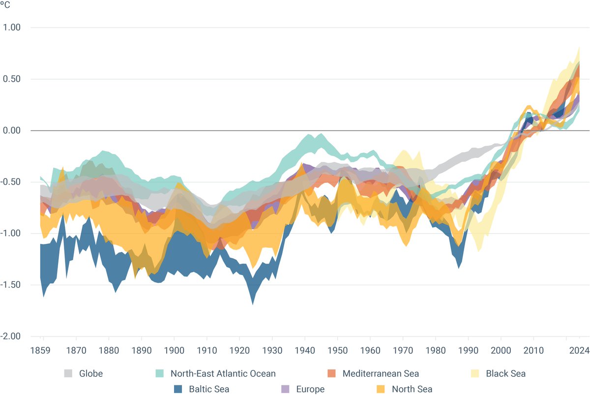 Mentre el Mediterrani català ha batut rècords de temperatura en les darreres setmanes, el seguiment de mars europeus des de 1859, és d'una contundència aclaparadora. L'energia que estem acumulant per extremar els fenòmens, no para de créixer. El Mediterrani al podi europeu.