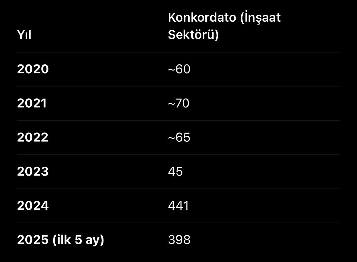 Bursa başta olmak üzere  Türkiye’de bir çok inşaat firması  konkordato ilan ediyor. 

Konkordato ilan eden şirketler iflas etmediklerini vurgulayıp, süreci şeffaf yürüttüklerini ve hak sahiplerini mağdur etmemek için çabalayacaklarını açıklıyor.

👉 Bu yaklaşım, güven sağlamak ve