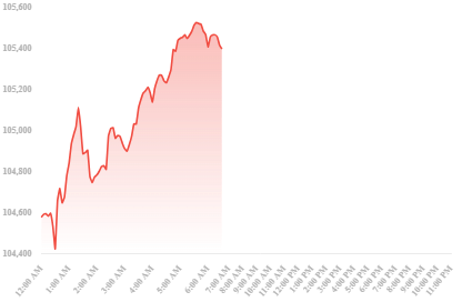 pratik_ami73055's tweet photo. #Bitcoin is currently trading at approximately $105,392 USD, experiencing a slight decline of -1.53% over the past 24 hours.

For real-time updates and detailed charts, you can visit
https://t.co/82q0VWifmY https://t.co/GRvMe8Wgyz
