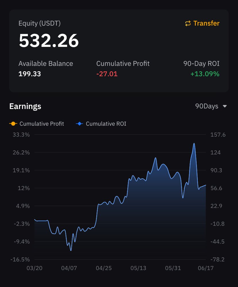 clayton__coin's tweet photo. 📈 June 18 Update: Recovery in Progress

Grid Bot: +$5.11 (+0.97%)
90-day ROI: +13.09%
APR: 88.61%

From -$60 loss to steady profits. Patience pays.

Conservative strategy working exactly as planned 🎯

#GridTrading #Bybit #ComebackStory https://t.co/91JJMbRNoj